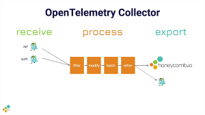 OpenTelemetry Collector